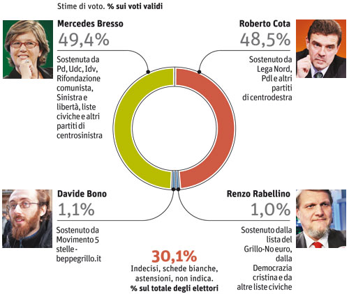 Elezioni Piemonte. Mercedes Bresso, Roberto Cota, Davide Bono, Renzo Rabellino