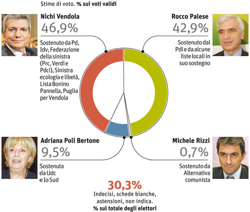 Elezioni Puglia. Nichi Vendola, Rocco Palese, Adriana Poli Bertone, Michele Rizzi