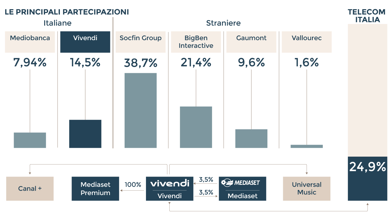 Vivendi, «strappo» su Mediaset Premium - Il Sole 24 ORE