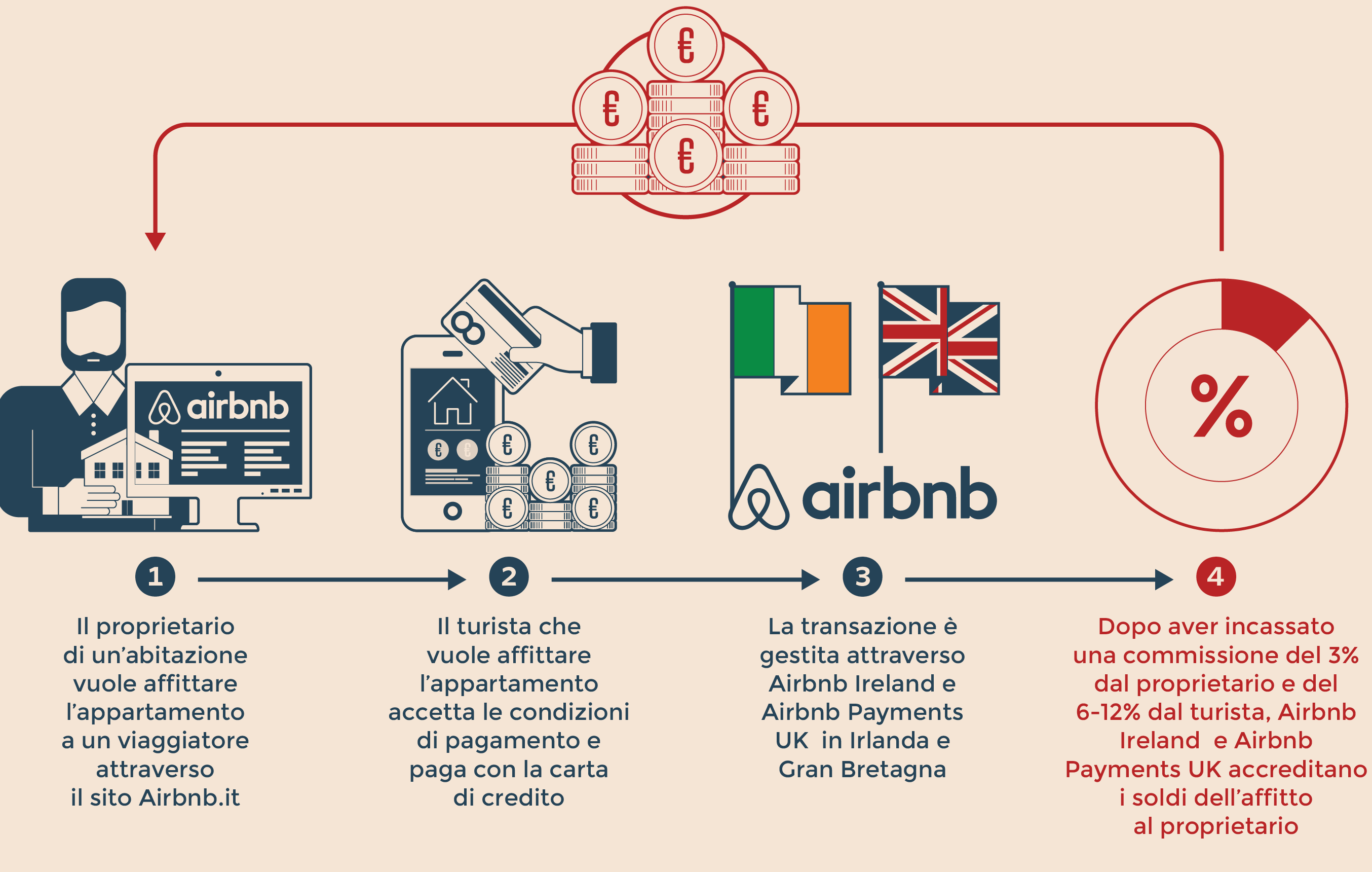 Airbnb que es y como funciona
