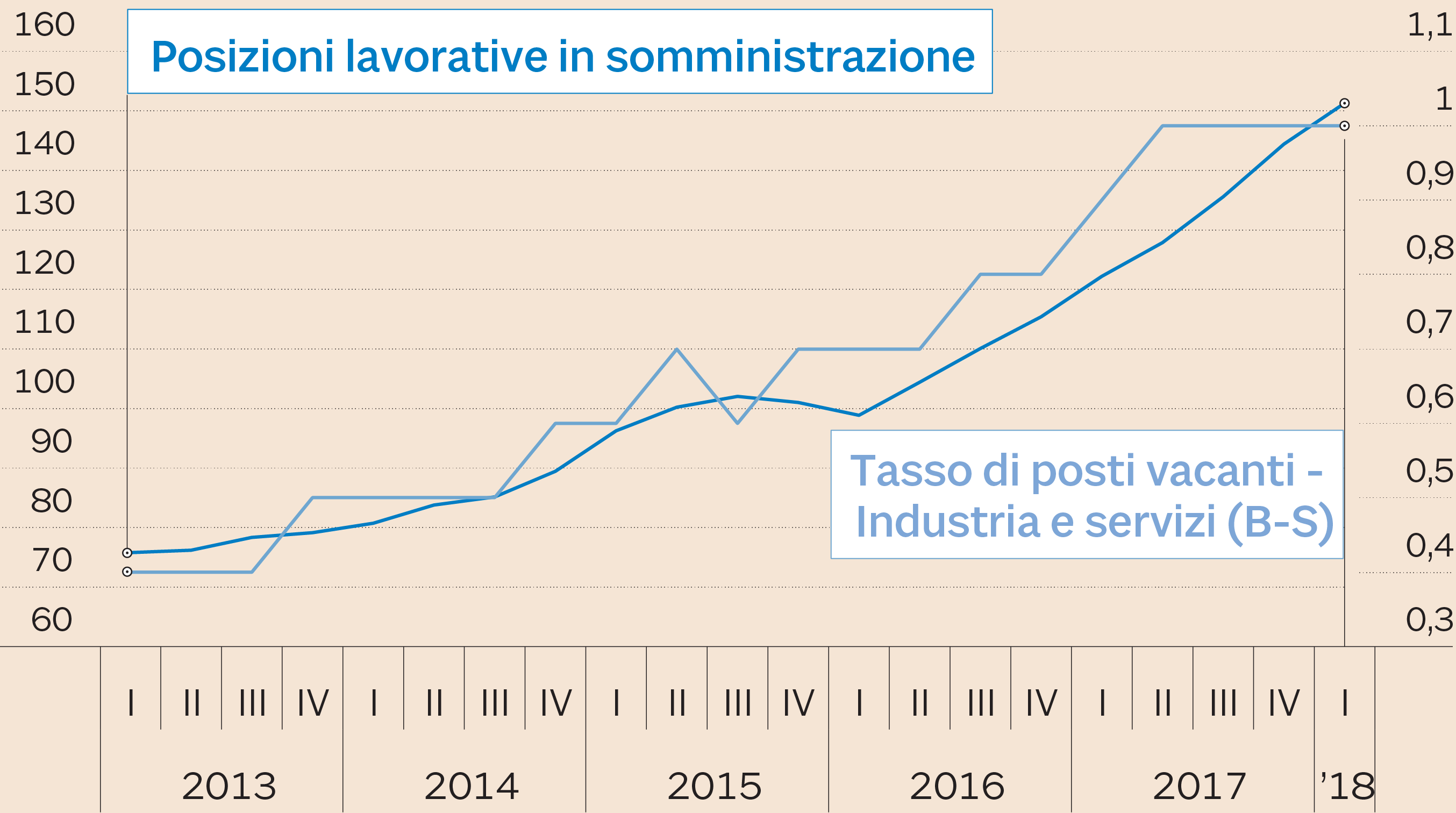 Istat: Nel Primo Trimestre +147mila Occupati, Disoccupazione Sale All ...